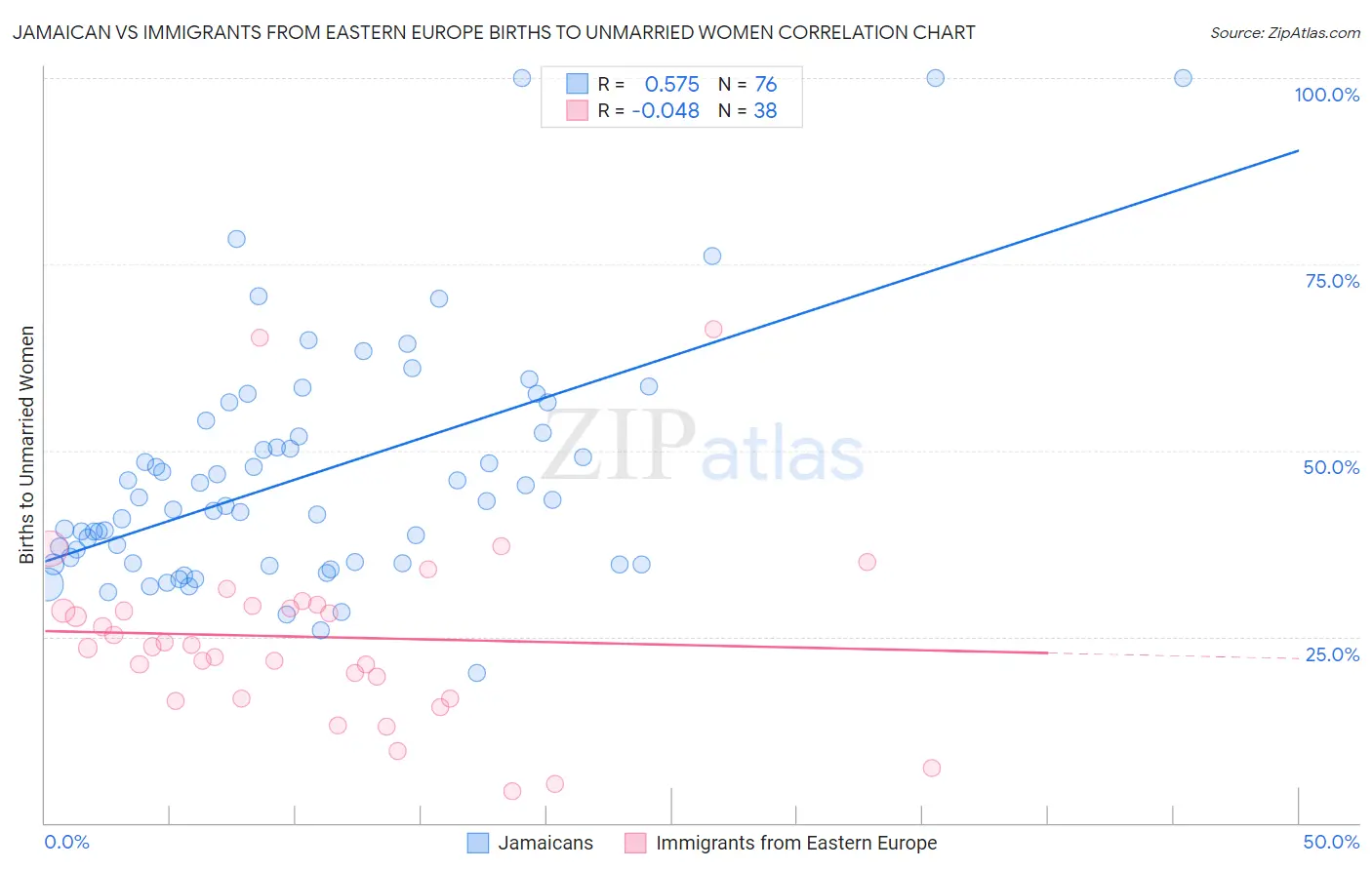 Jamaican vs Immigrants from Eastern Europe Births to Unmarried Women