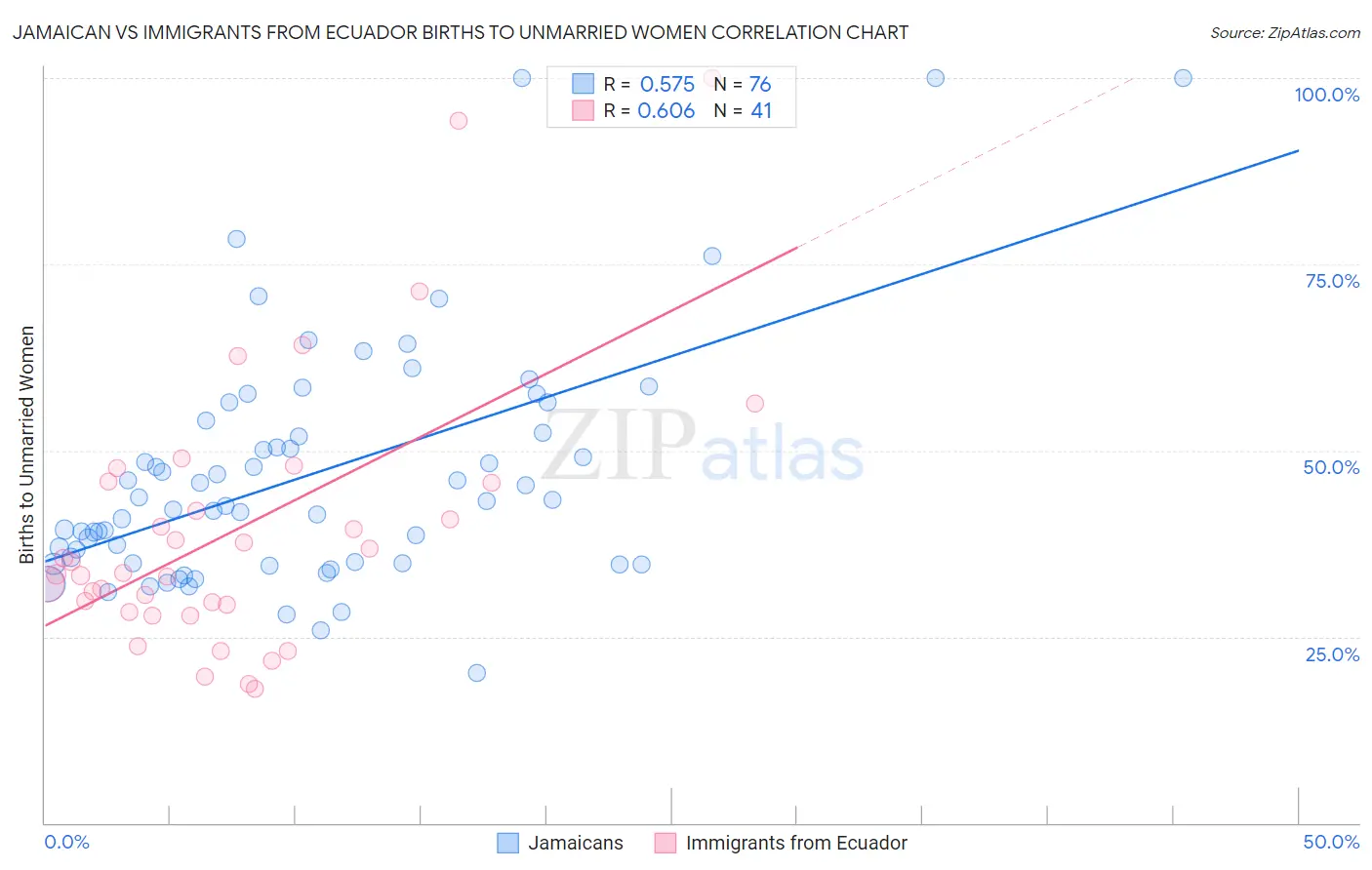 Jamaican vs Immigrants from Ecuador Births to Unmarried Women