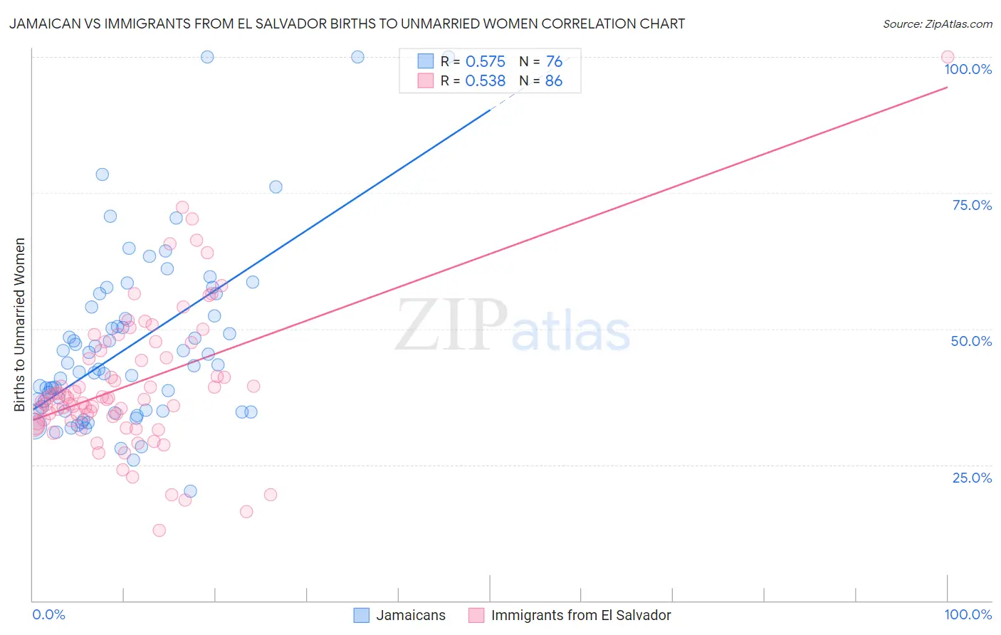 Jamaican vs Immigrants from El Salvador Births to Unmarried Women