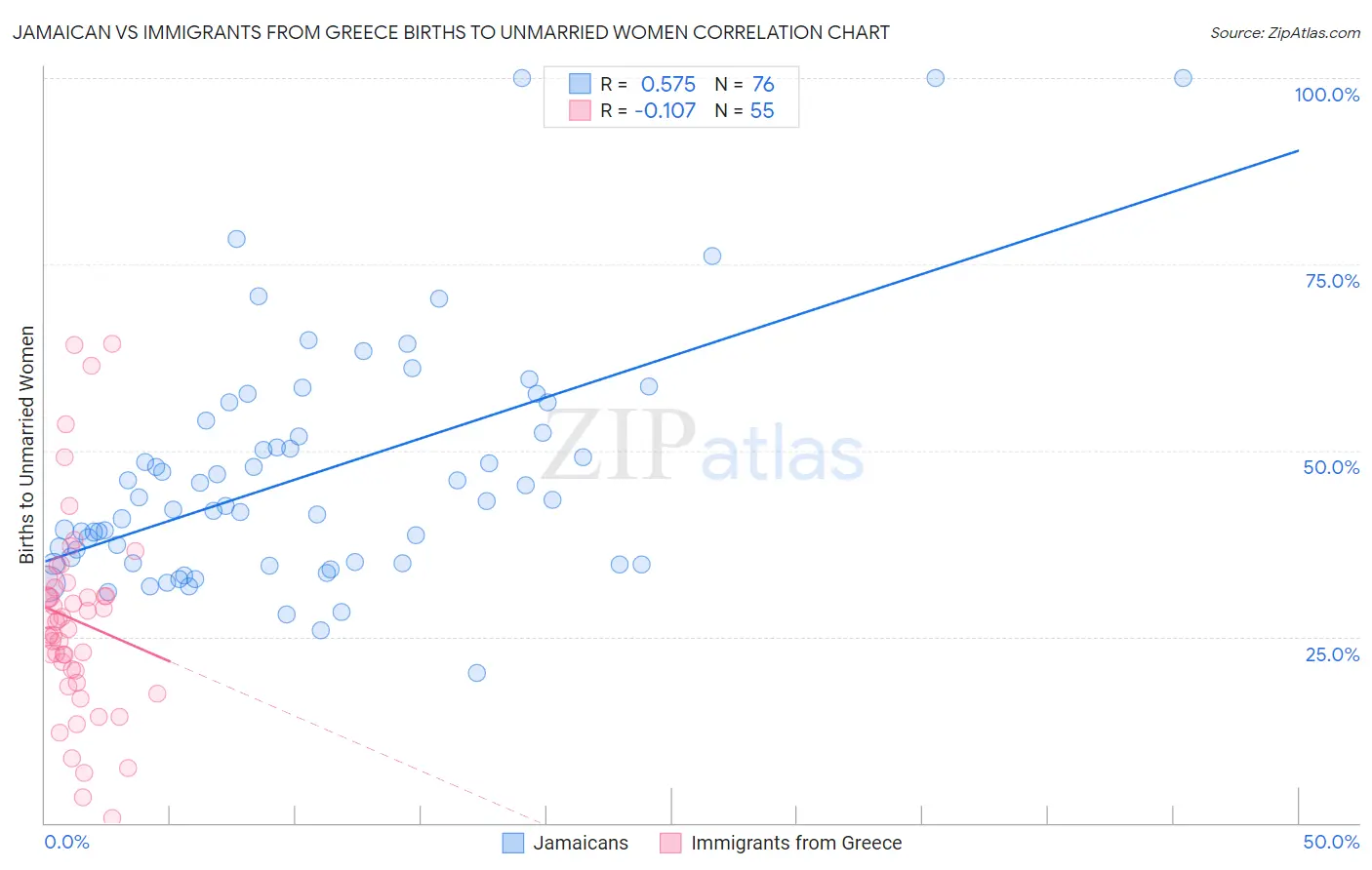 Jamaican vs Immigrants from Greece Births to Unmarried Women
