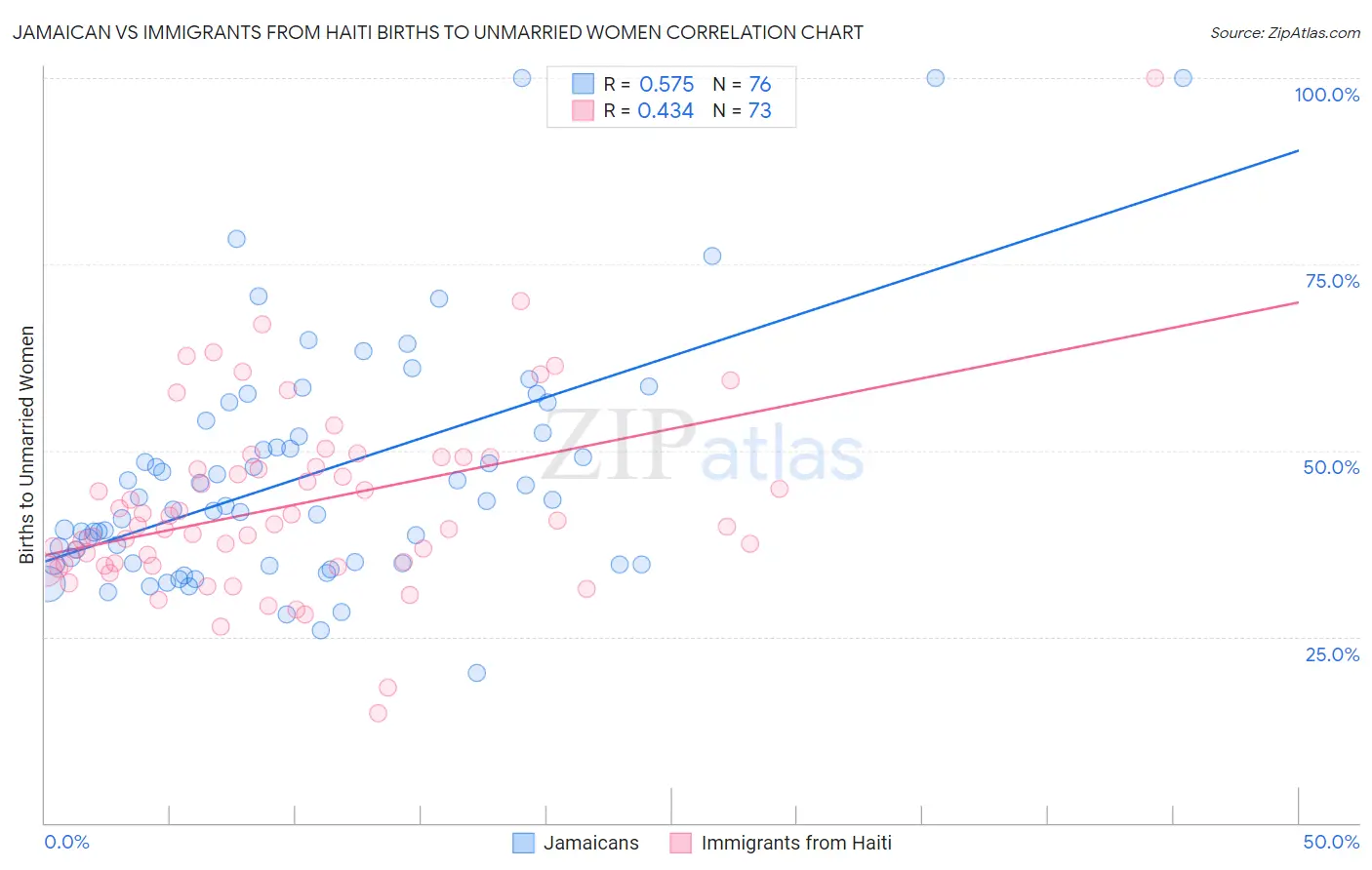 Jamaican vs Immigrants from Haiti Births to Unmarried Women