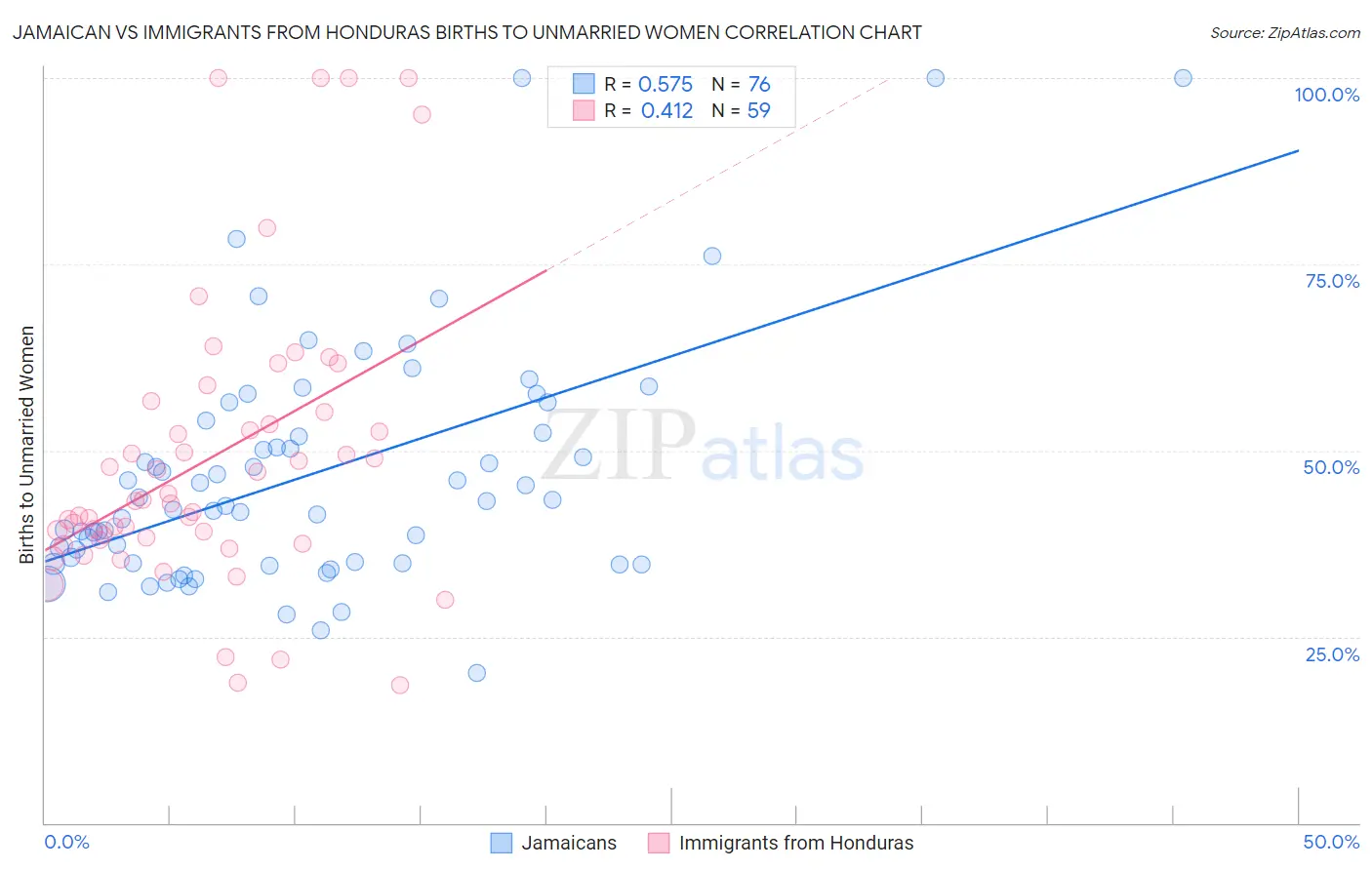 Jamaican vs Immigrants from Honduras Births to Unmarried Women