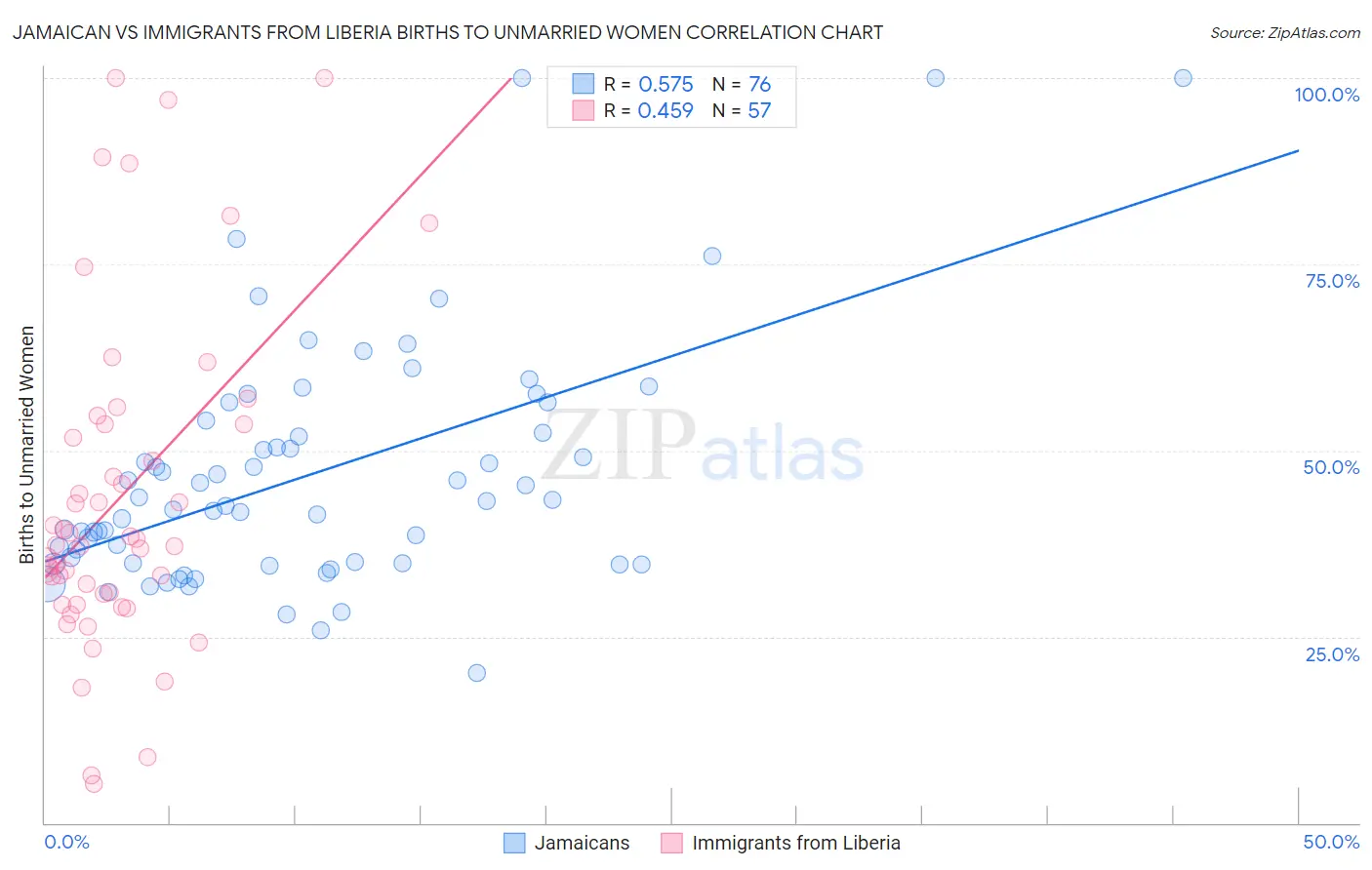 Jamaican vs Immigrants from Liberia Births to Unmarried Women