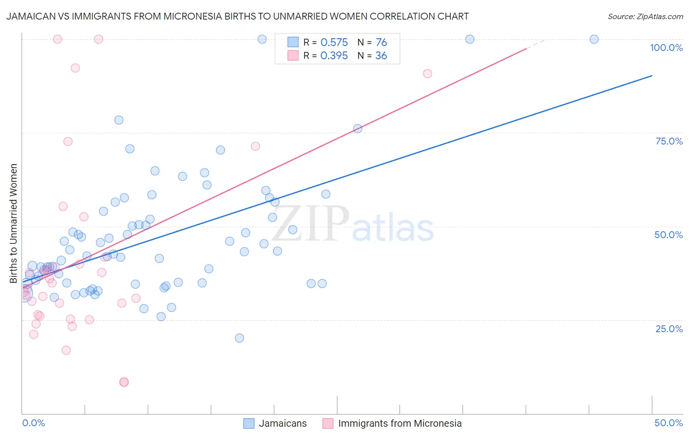 Jamaican vs Immigrants from Micronesia Births to Unmarried Women