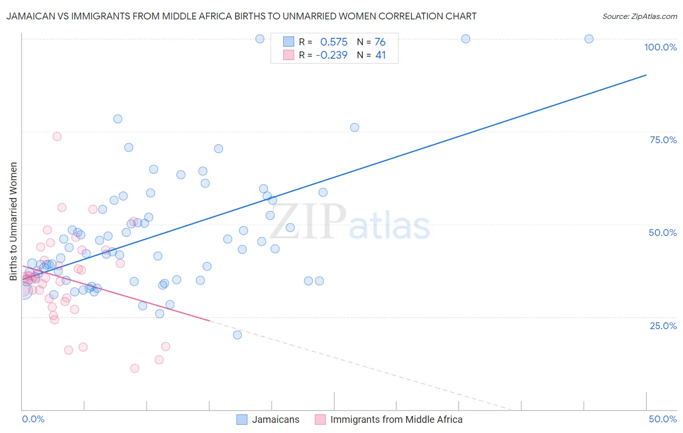 Jamaican vs Immigrants from Middle Africa Births to Unmarried Women