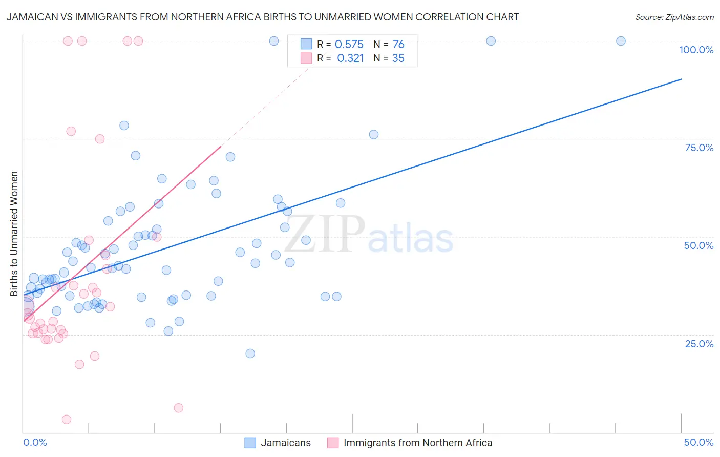 Jamaican vs Immigrants from Northern Africa Births to Unmarried Women