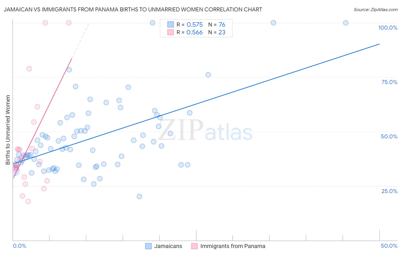 Jamaican vs Immigrants from Panama Births to Unmarried Women