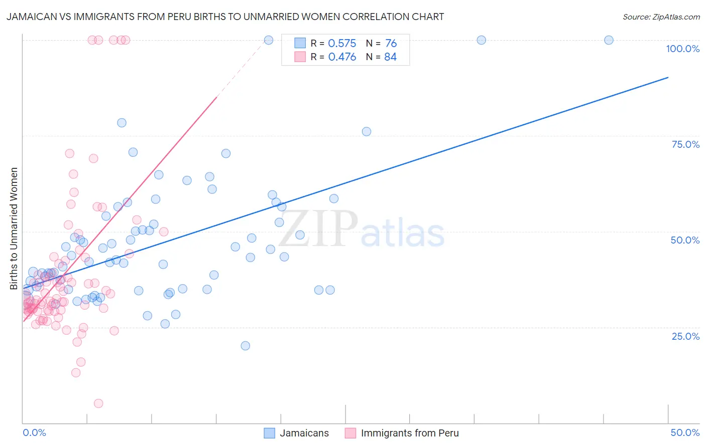Jamaican vs Immigrants from Peru Births to Unmarried Women