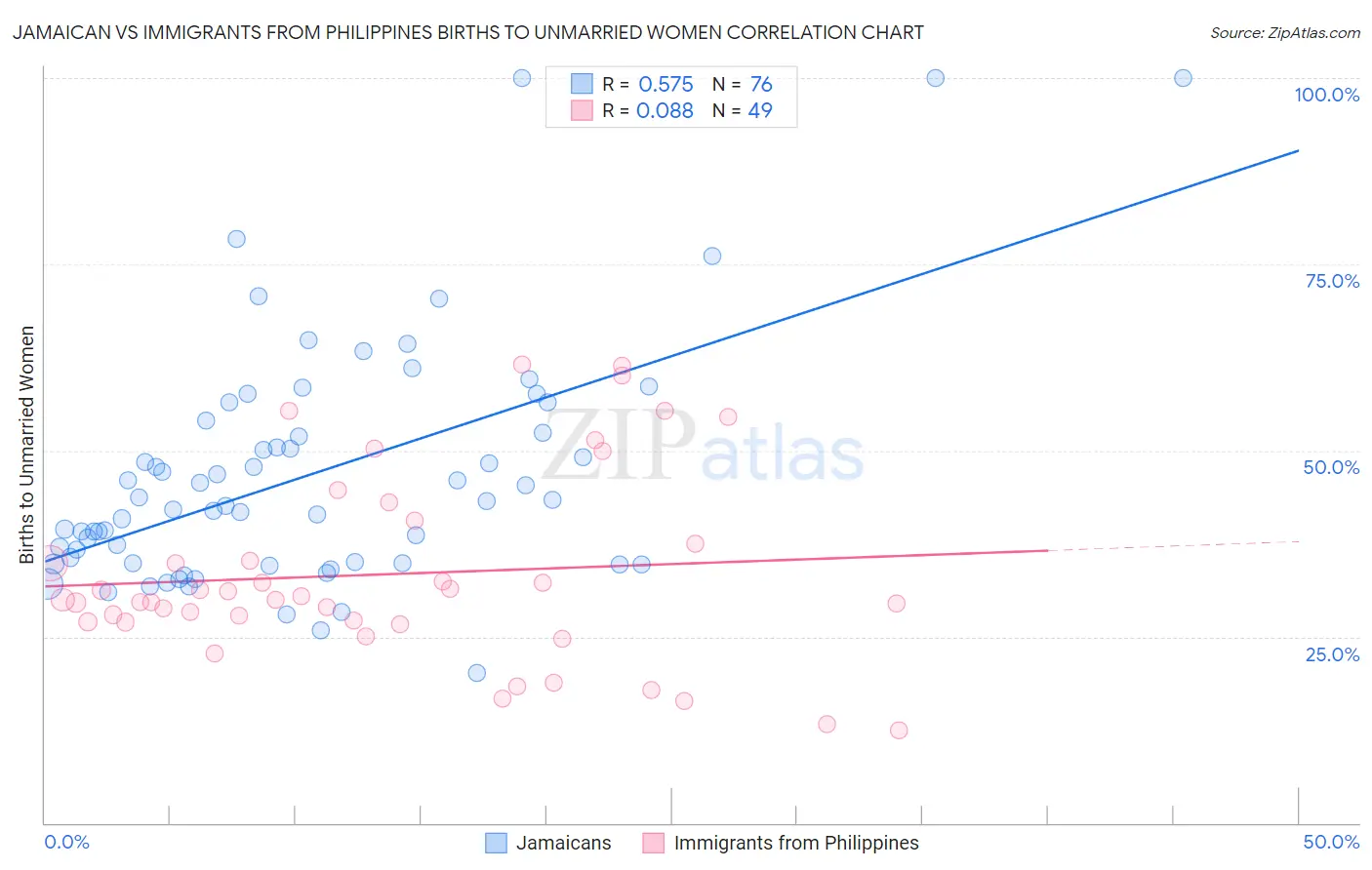 Jamaican vs Immigrants from Philippines Births to Unmarried Women