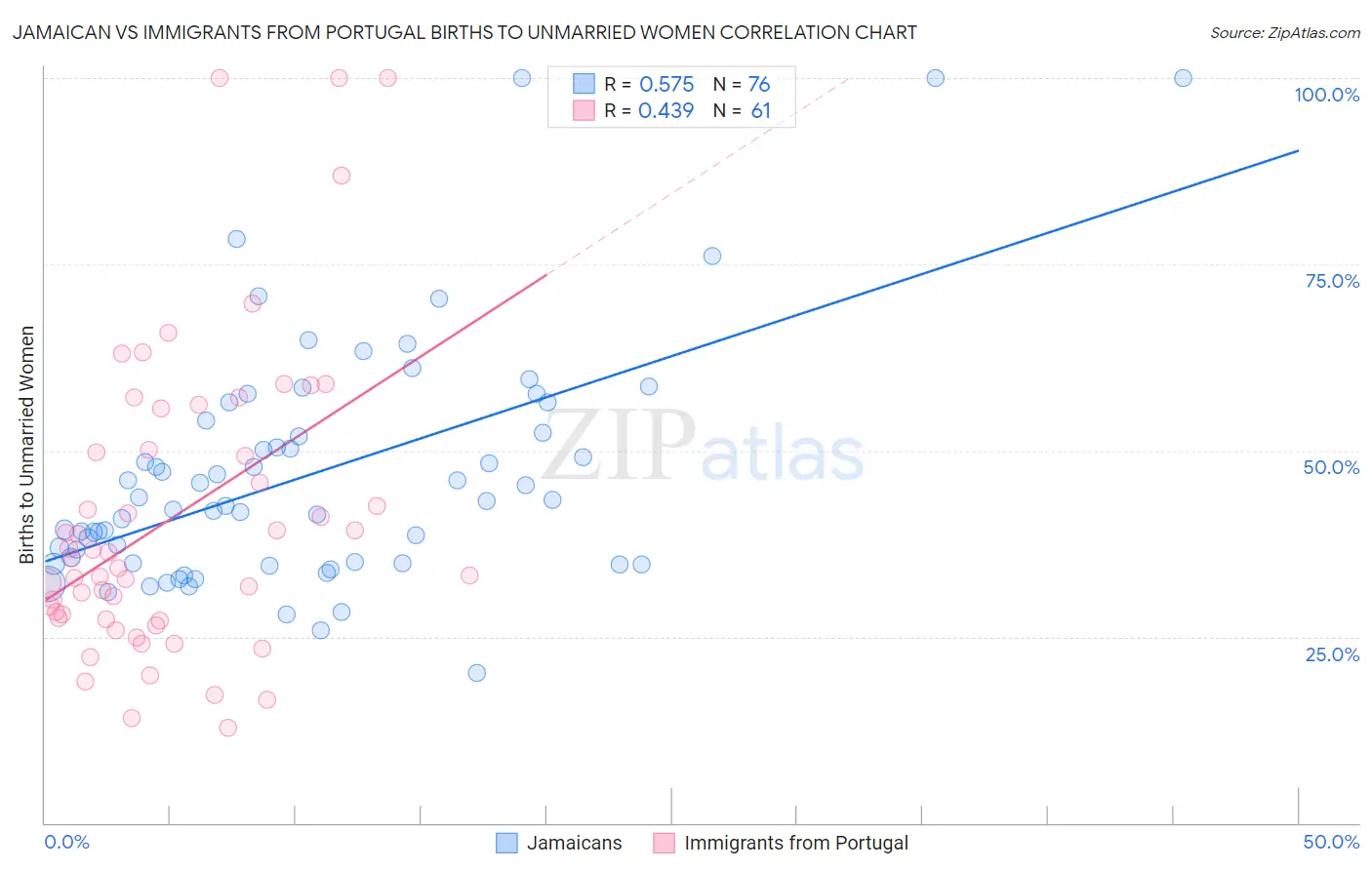 Jamaican vs Immigrants from Portugal Births to Unmarried Women