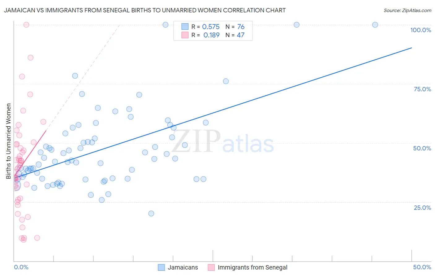 Jamaican vs Immigrants from Senegal Births to Unmarried Women