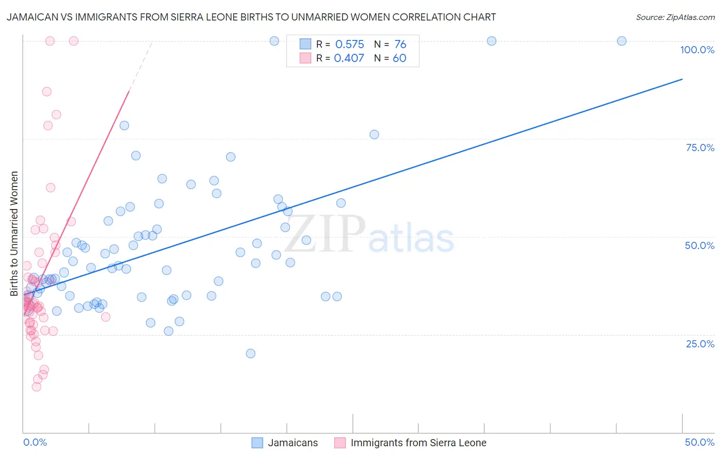 Jamaican vs Immigrants from Sierra Leone Births to Unmarried Women