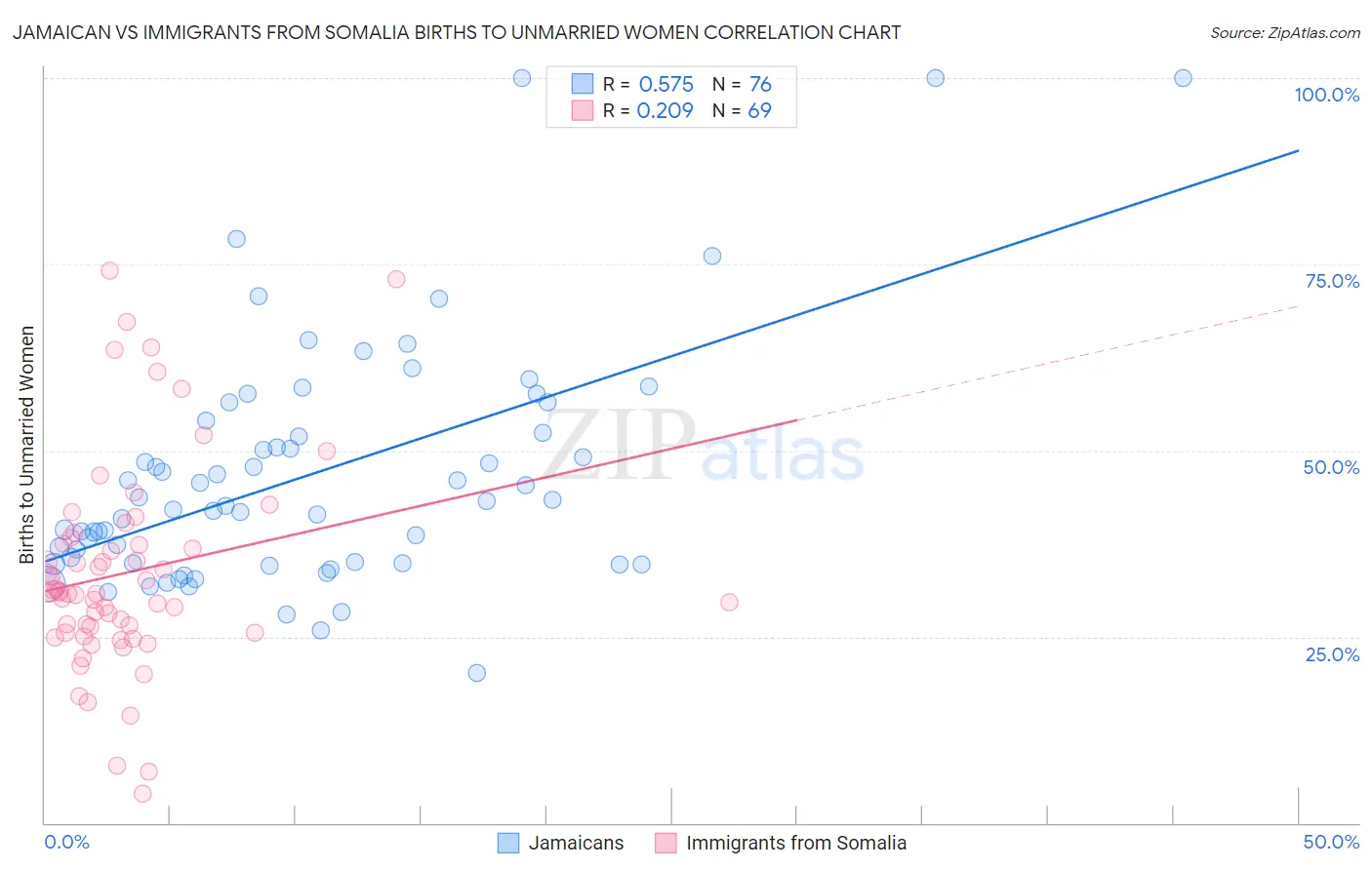 Jamaican vs Immigrants from Somalia Births to Unmarried Women