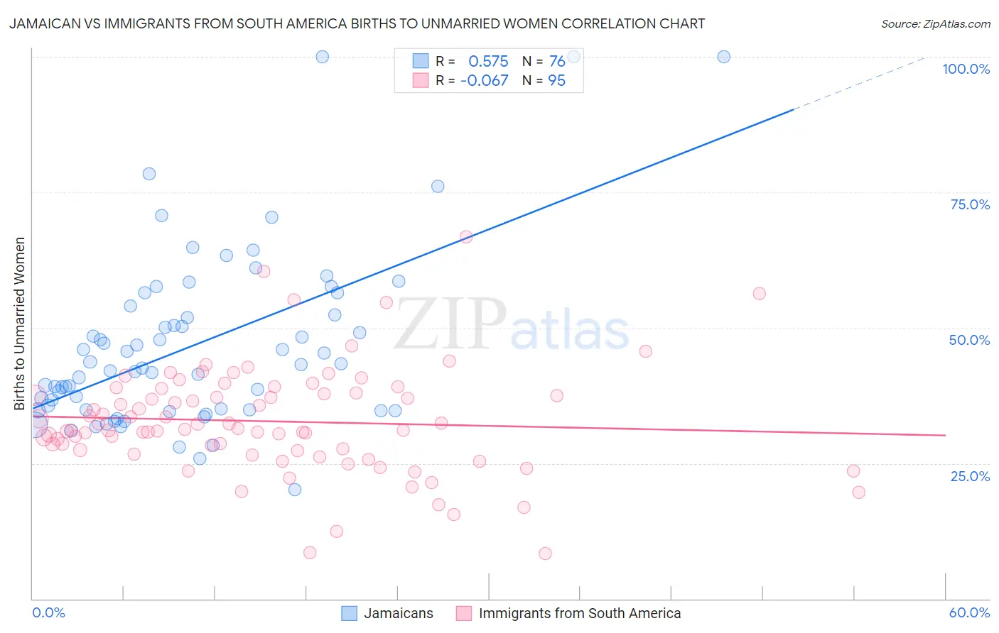Jamaican vs Immigrants from South America Births to Unmarried Women