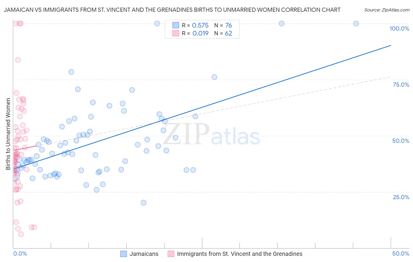 Jamaican vs Immigrants from St. Vincent and the Grenadines Births to Unmarried Women