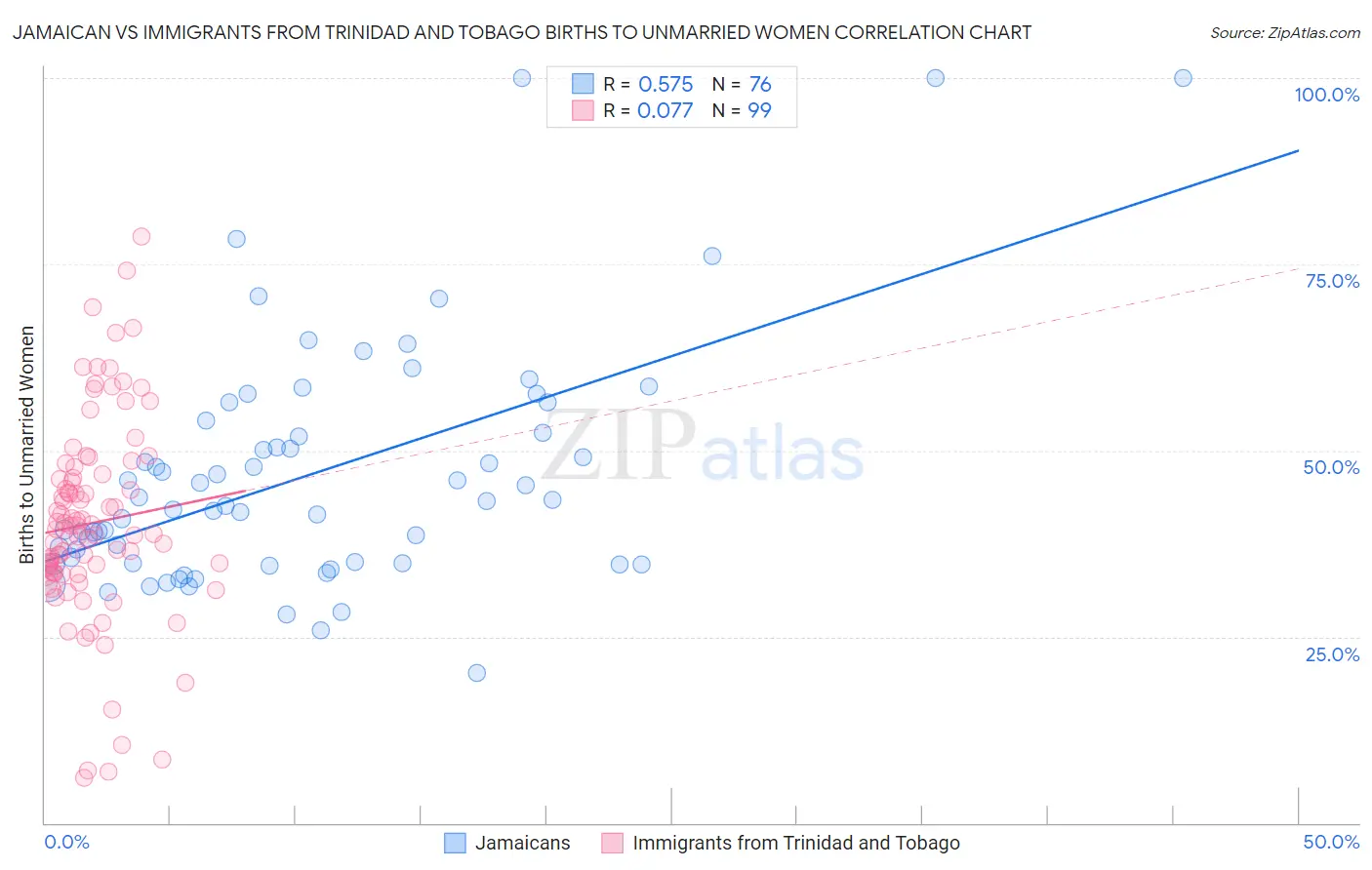Jamaican vs Immigrants from Trinidad and Tobago Births to Unmarried Women