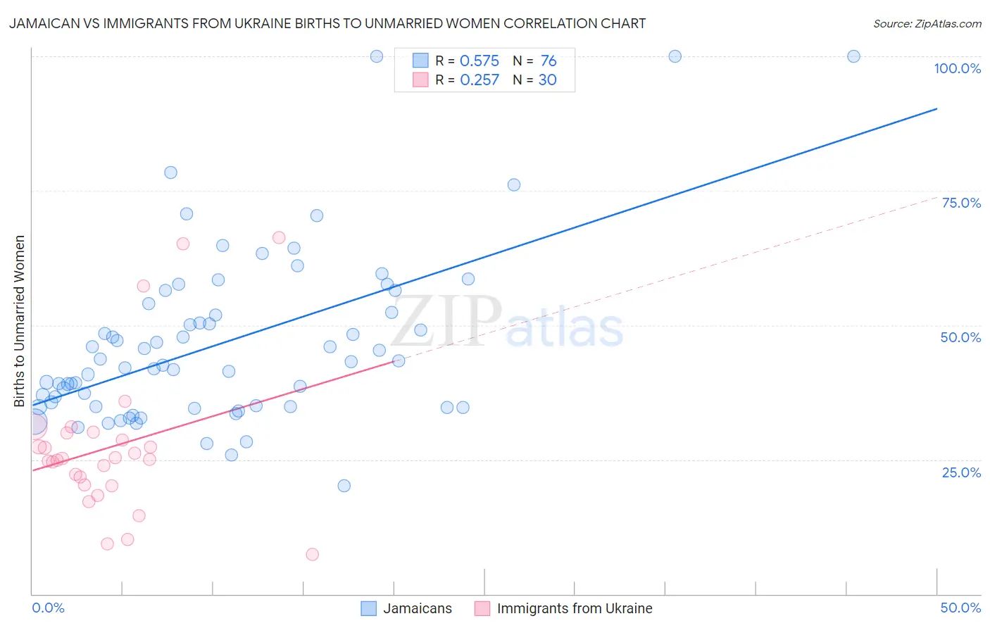 Jamaican vs Immigrants from Ukraine Births to Unmarried Women