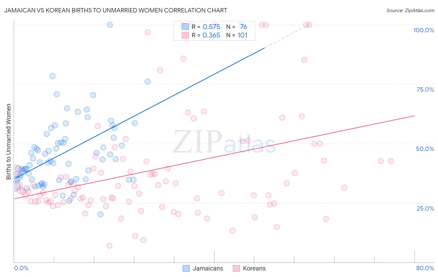 Jamaican vs Korean Births to Unmarried Women