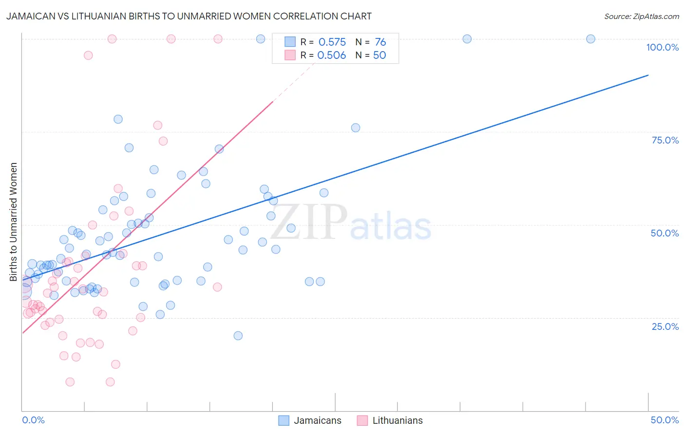 Jamaican vs Lithuanian Births to Unmarried Women