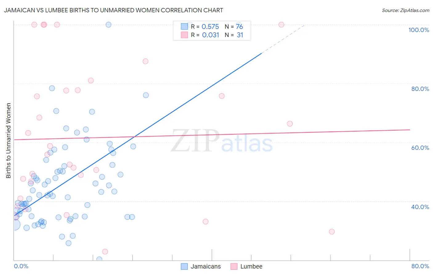 Jamaican vs Lumbee Births to Unmarried Women