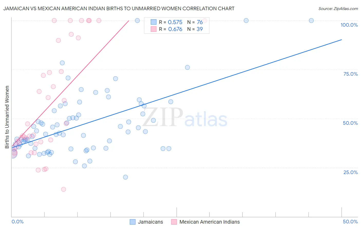 Jamaican vs Mexican American Indian Births to Unmarried Women