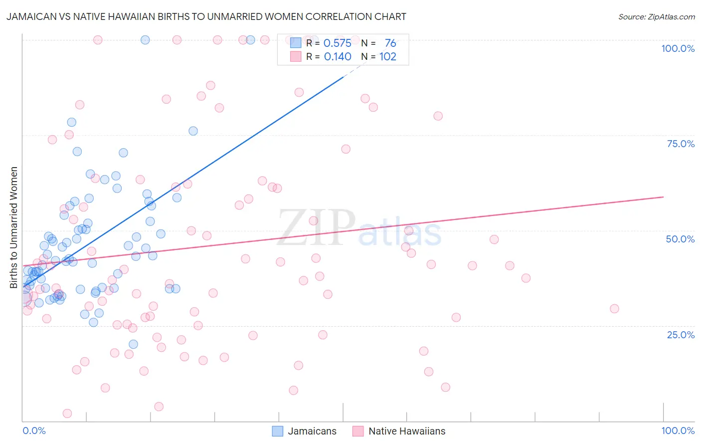 Jamaican vs Native Hawaiian Births to Unmarried Women