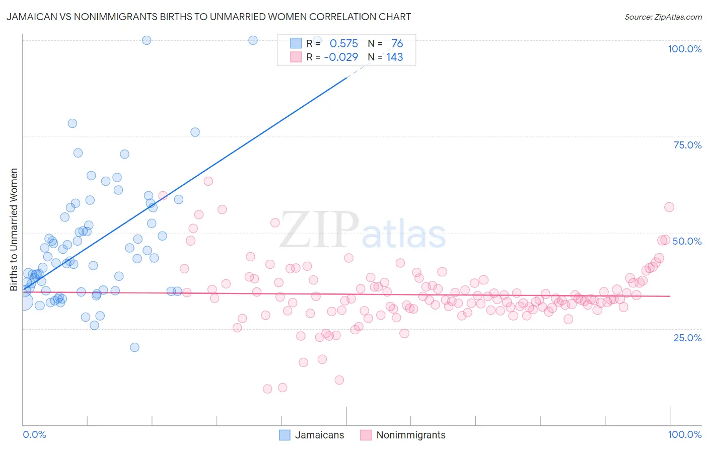 Jamaican vs Nonimmigrants Births to Unmarried Women