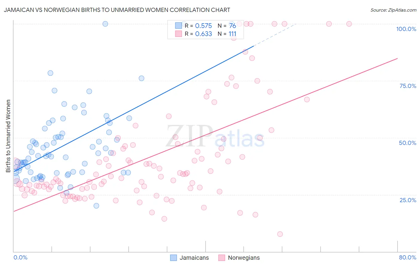 Jamaican vs Norwegian Births to Unmarried Women