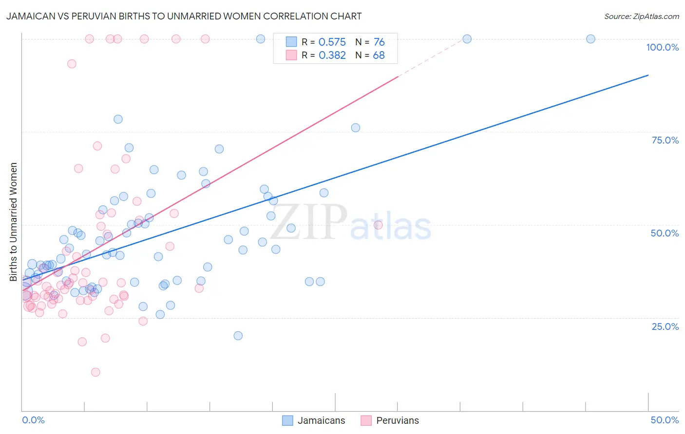 Jamaican vs Peruvian Births to Unmarried Women