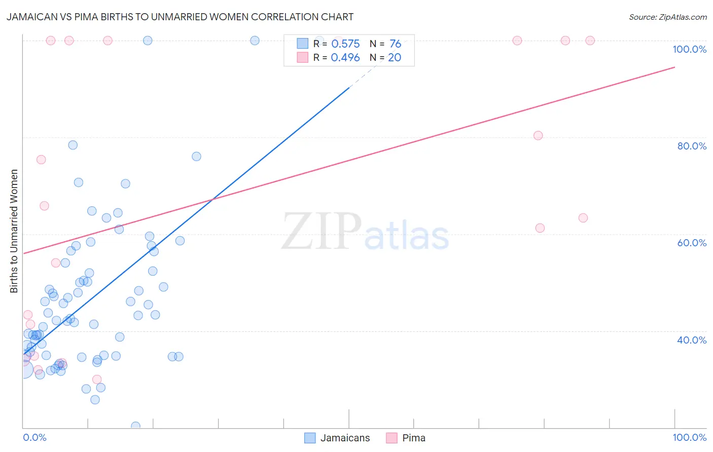 Jamaican vs Pima Births to Unmarried Women