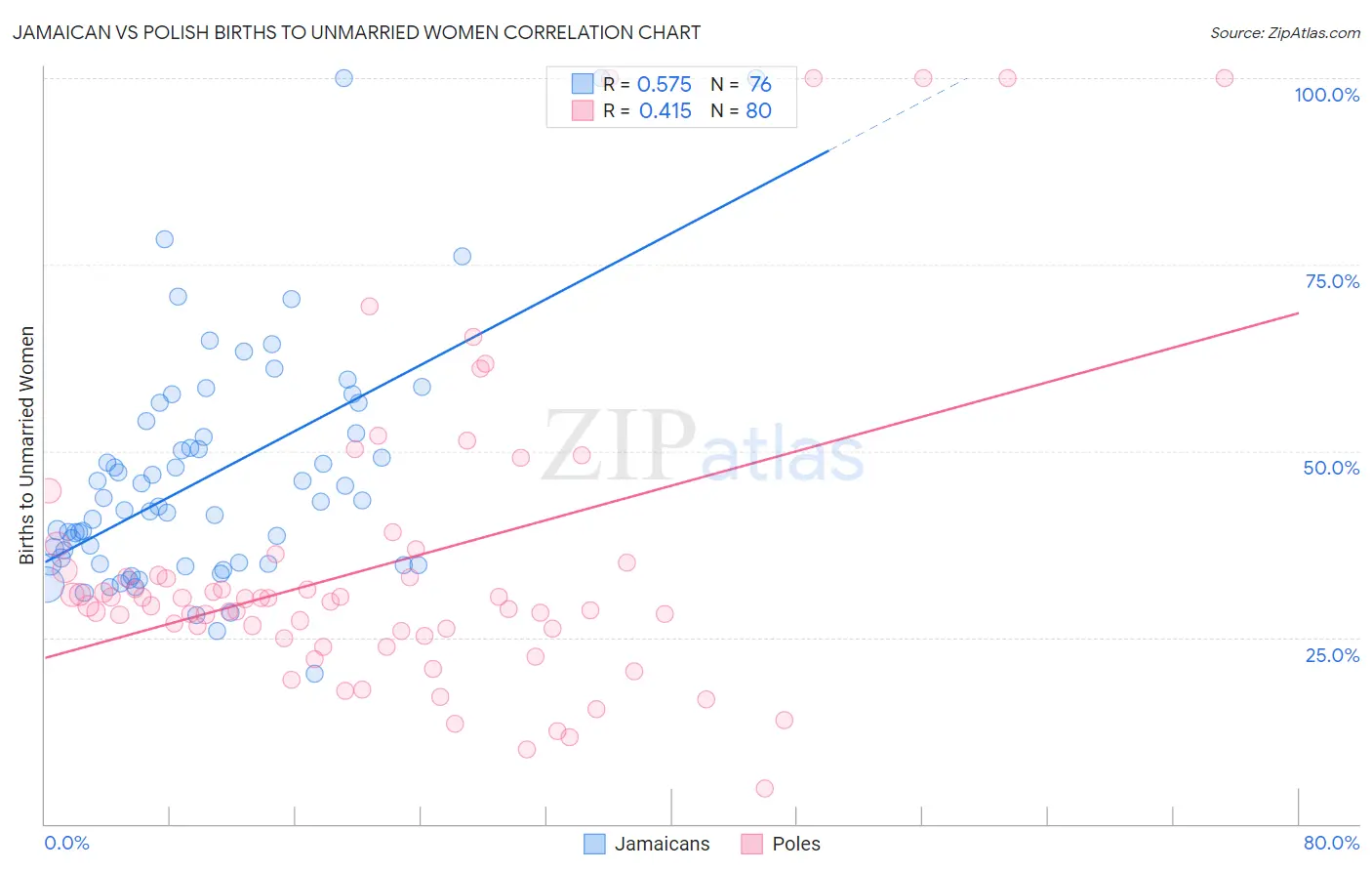 Jamaican vs Polish Births to Unmarried Women
