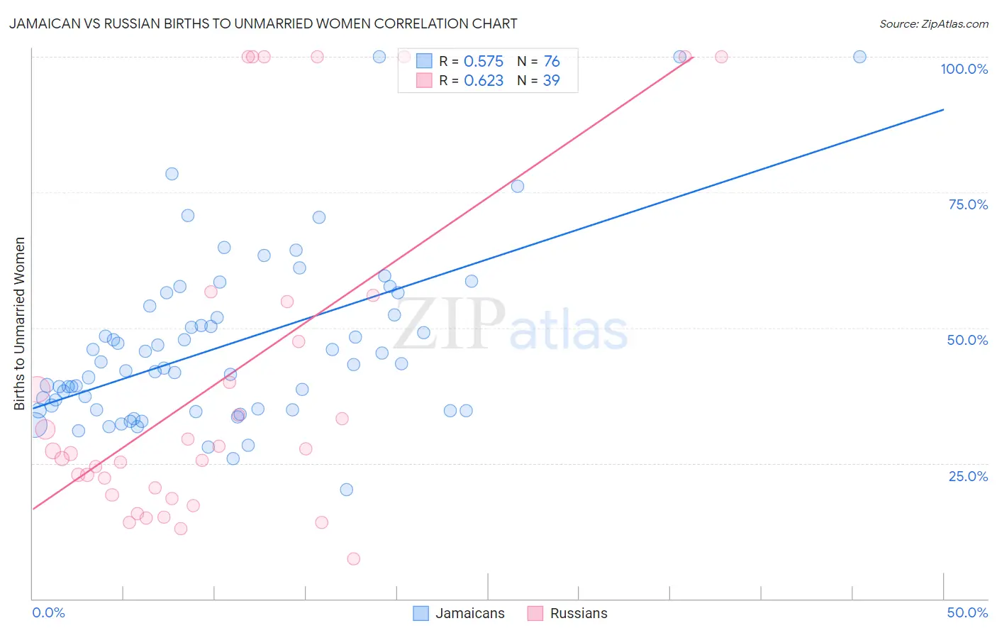 Jamaican vs Russian Births to Unmarried Women