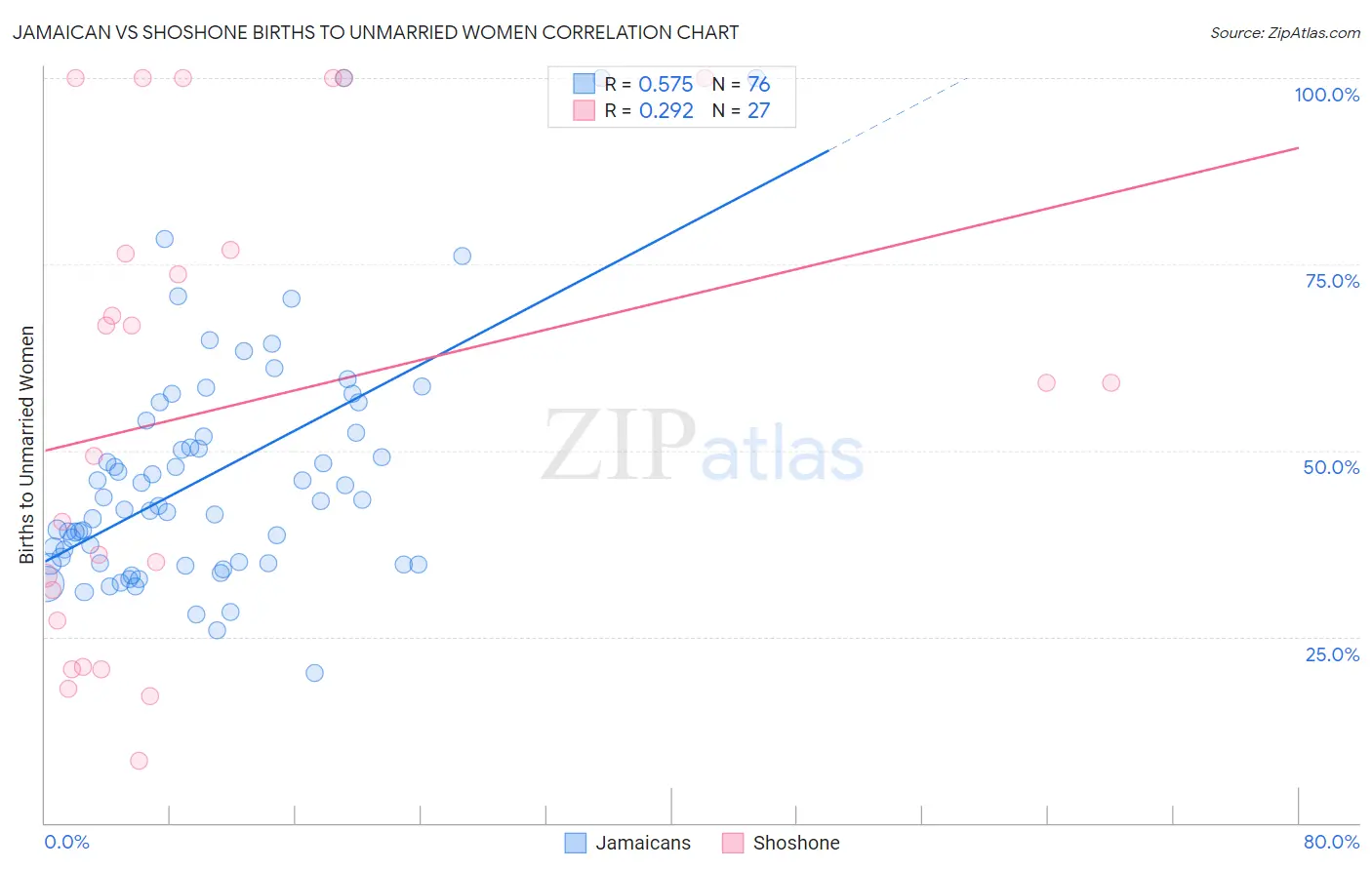 Jamaican vs Shoshone Births to Unmarried Women