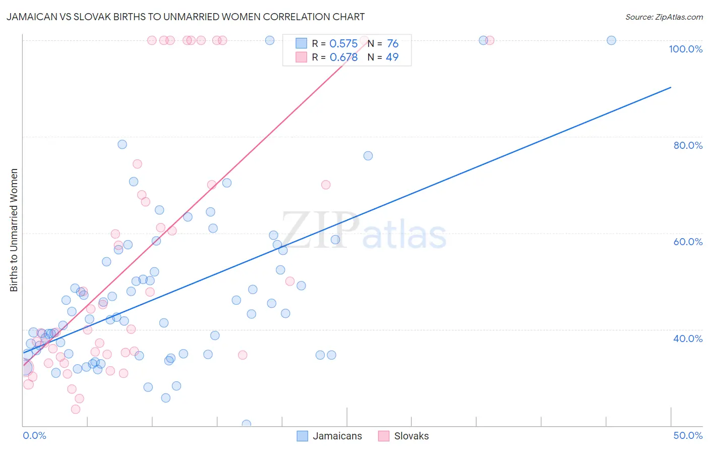 Jamaican vs Slovak Births to Unmarried Women