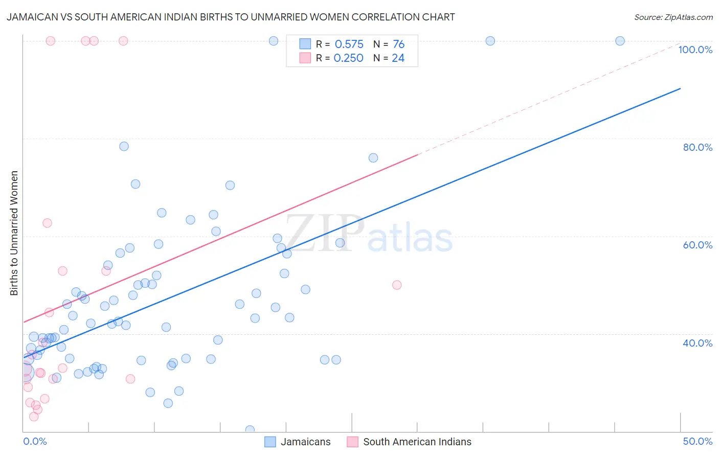 Jamaican vs South American Indian Births to Unmarried Women