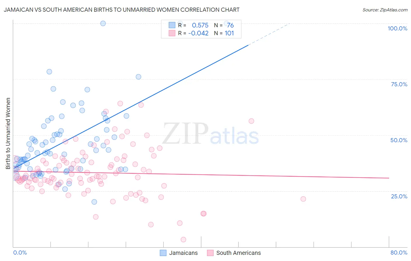 Jamaican vs South American Births to Unmarried Women