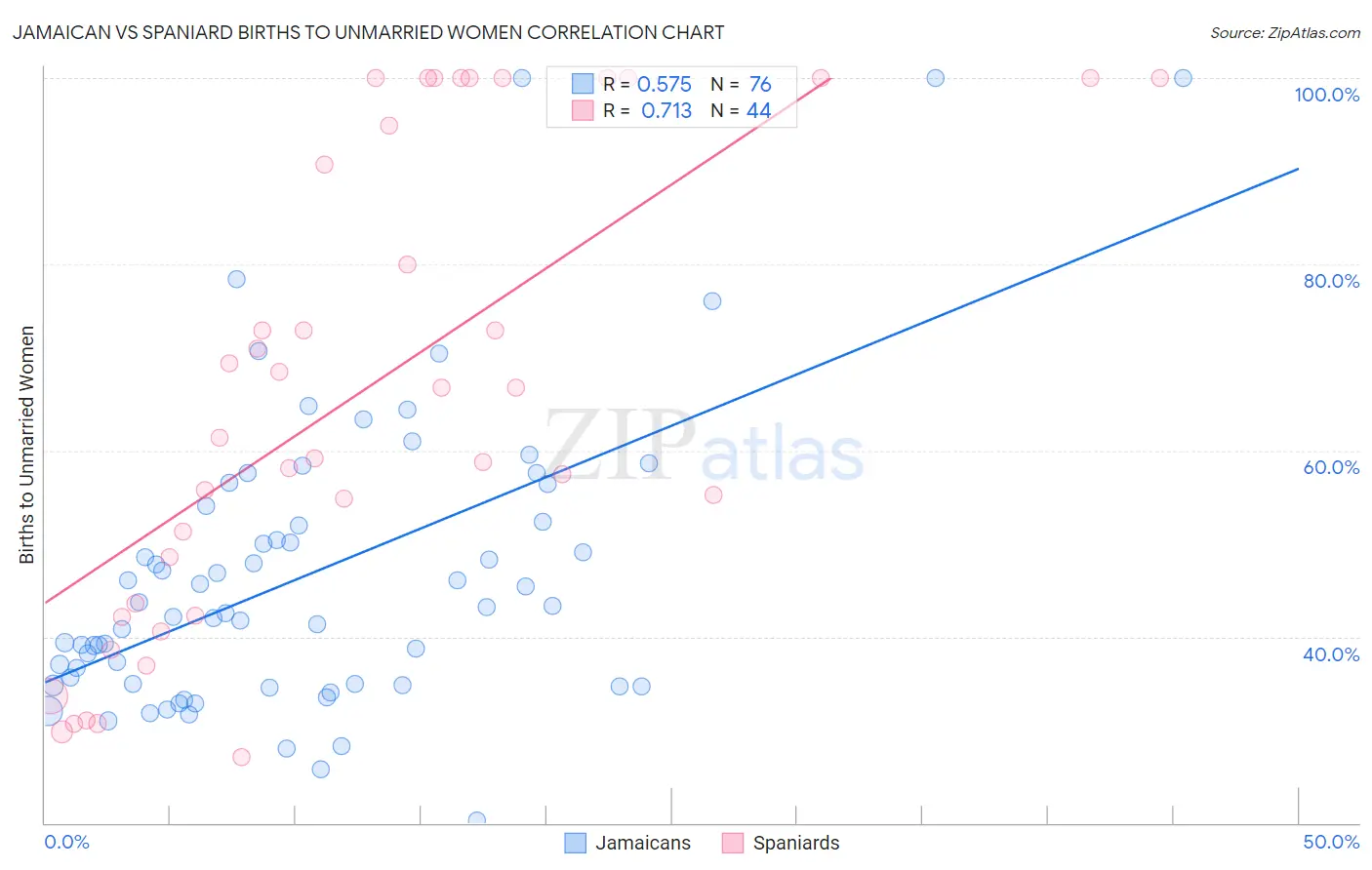 Jamaican vs Spaniard Births to Unmarried Women