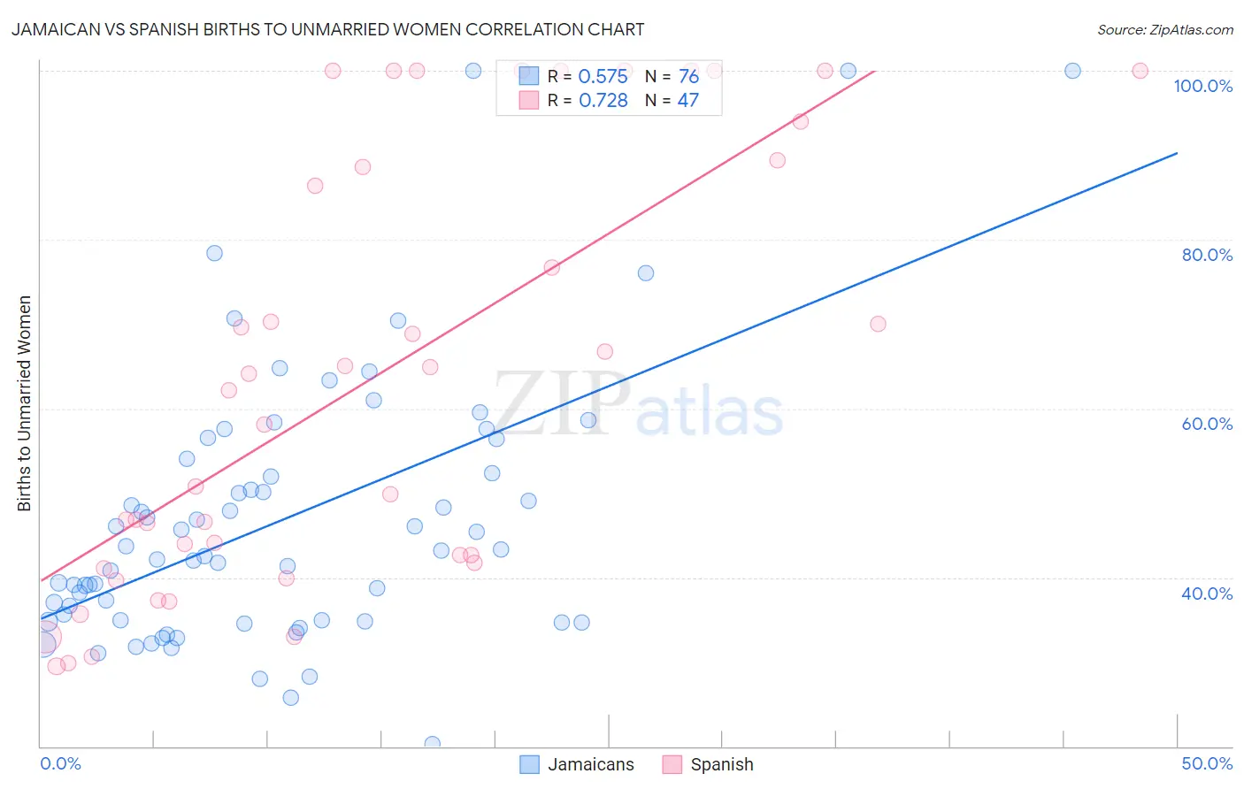 Jamaican vs Spanish Births to Unmarried Women