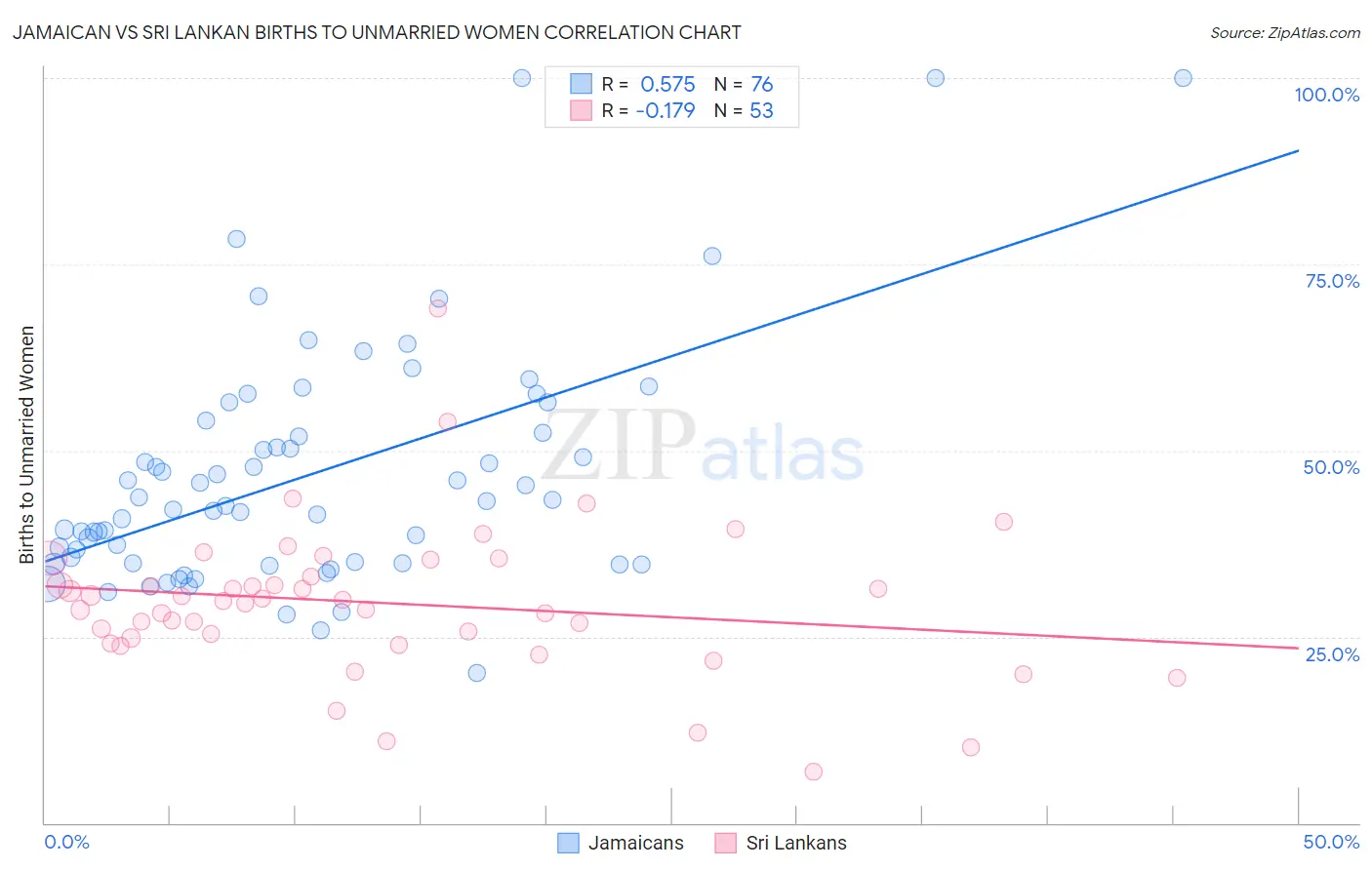 Jamaican vs Sri Lankan Births to Unmarried Women