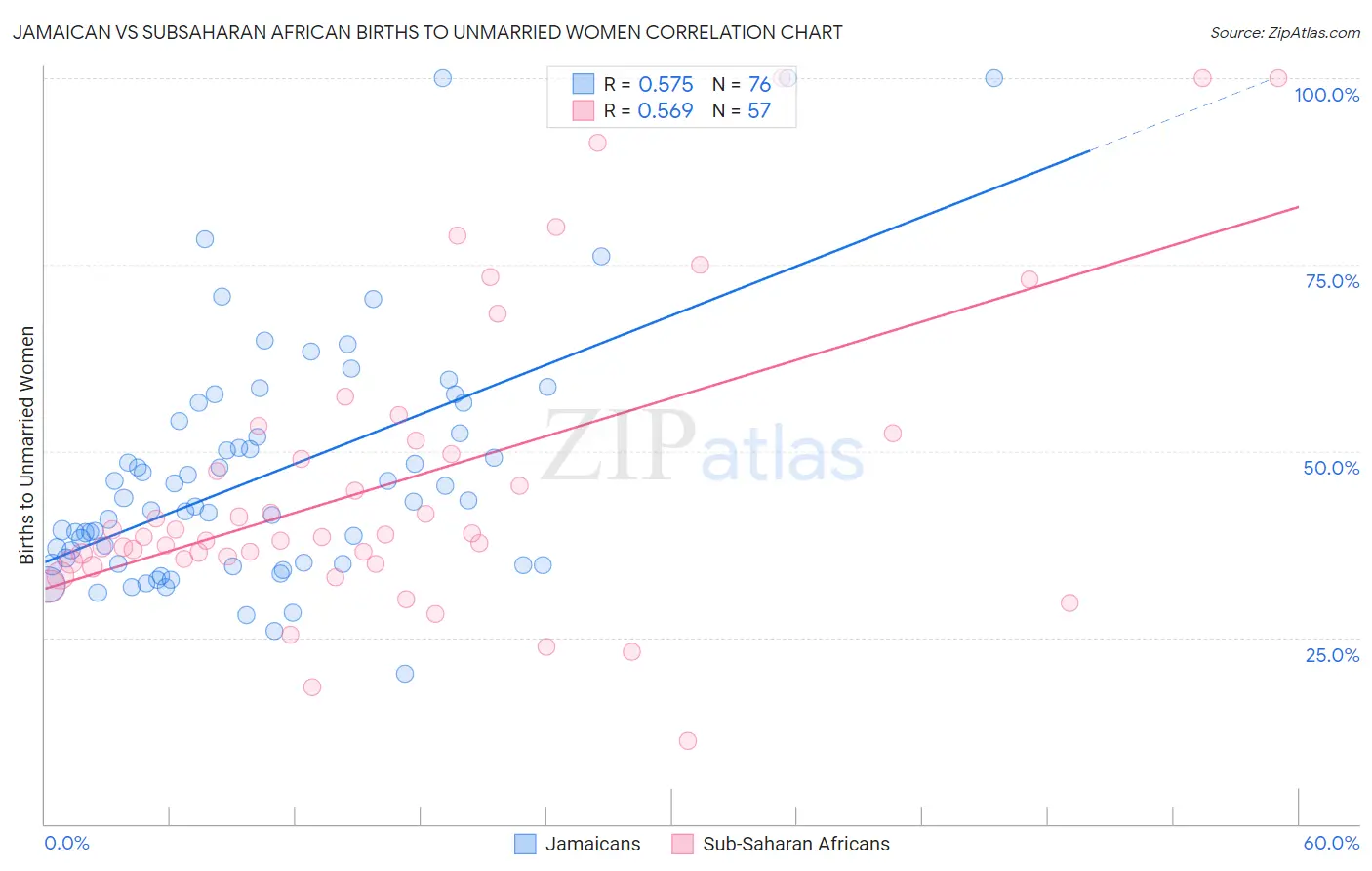 Jamaican vs Subsaharan African Births to Unmarried Women