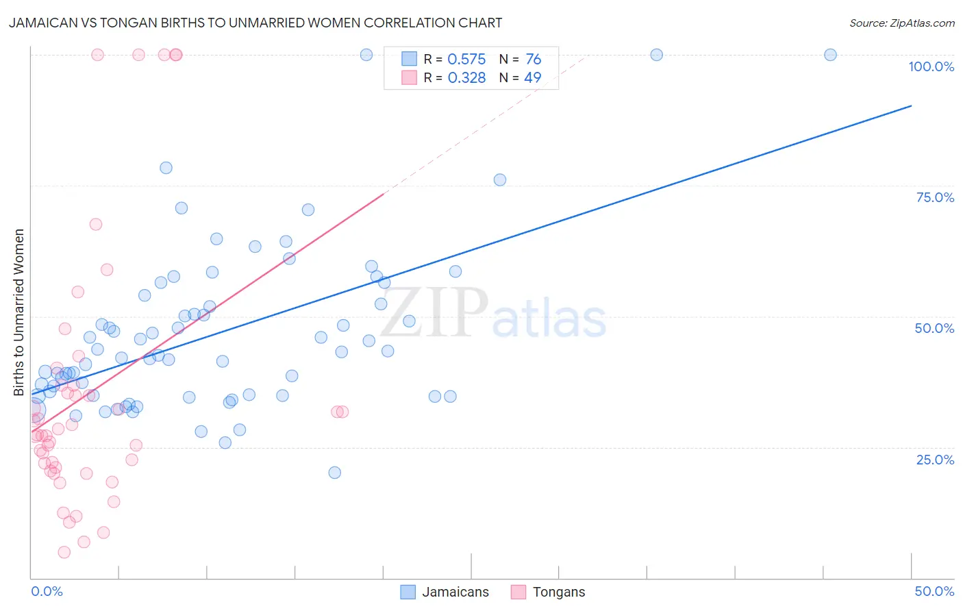Jamaican vs Tongan Births to Unmarried Women