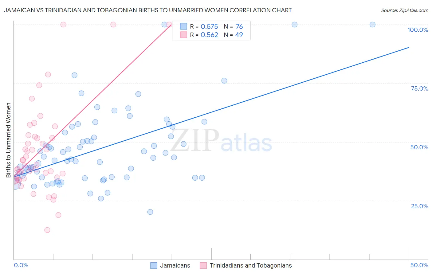 Jamaican vs Trinidadian and Tobagonian Births to Unmarried Women