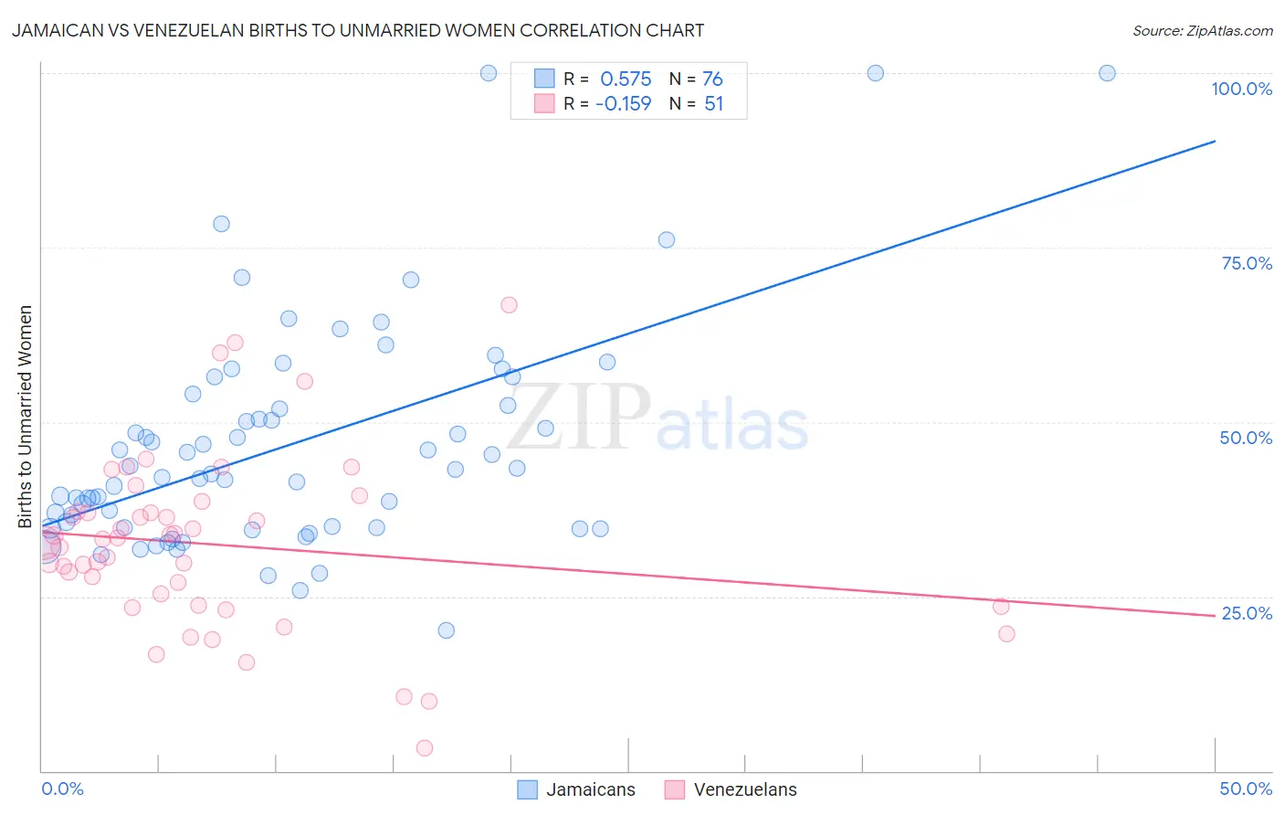 Jamaican vs Venezuelan Births to Unmarried Women