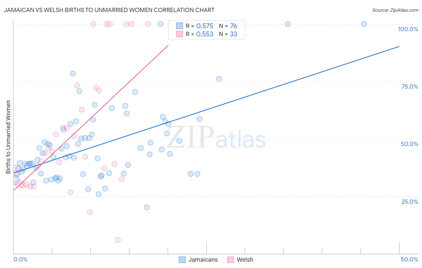 Jamaican vs Welsh Births to Unmarried Women