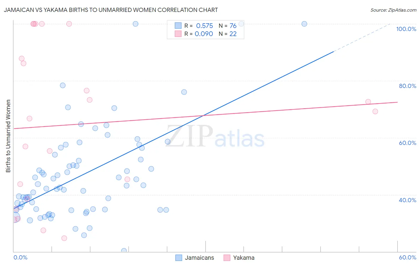 Jamaican vs Yakama Births to Unmarried Women