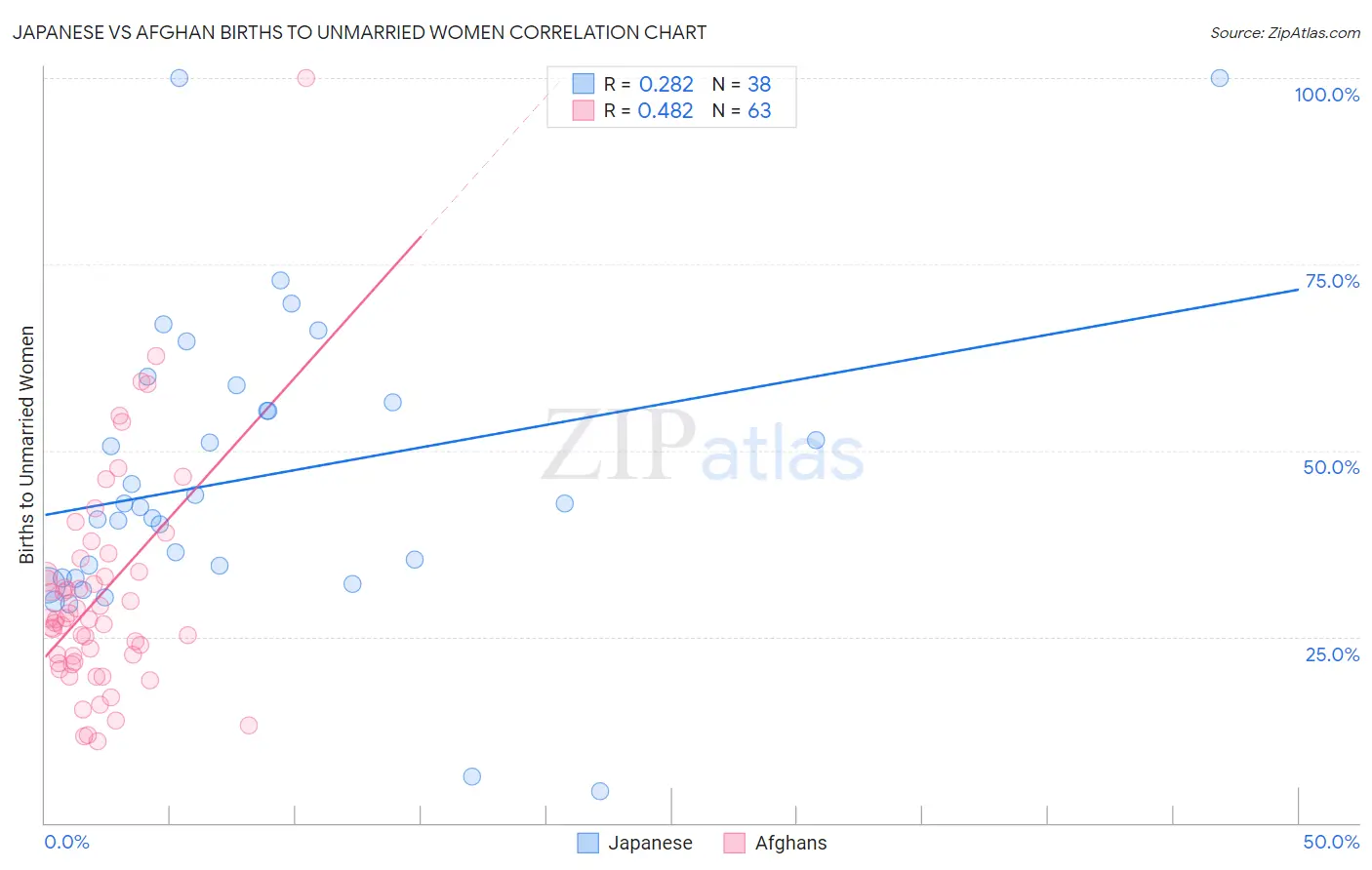 Japanese vs Afghan Births to Unmarried Women