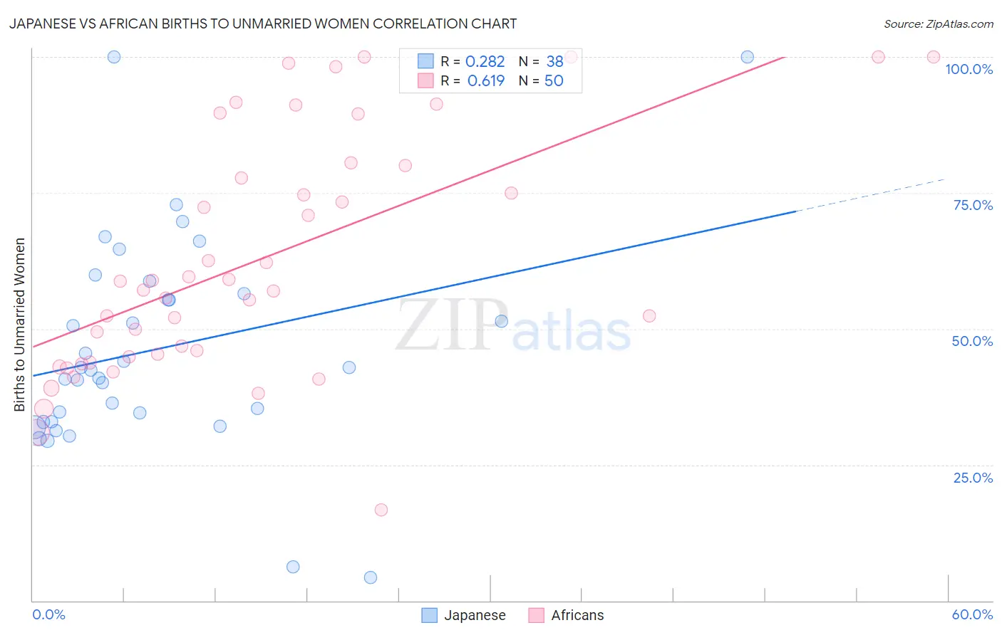 Japanese vs African Births to Unmarried Women