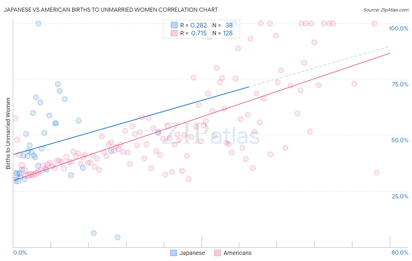 Japanese vs American Births to Unmarried Women