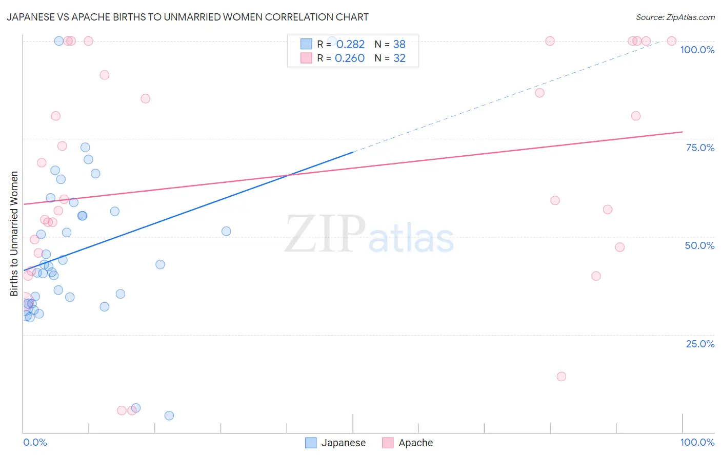 Japanese vs Apache Births to Unmarried Women