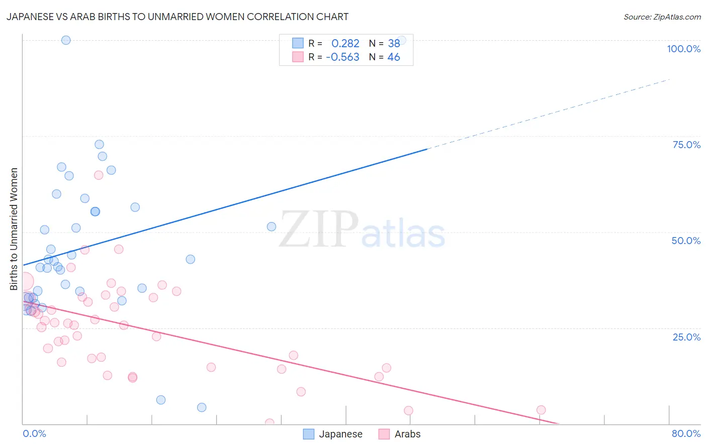 Japanese vs Arab Births to Unmarried Women